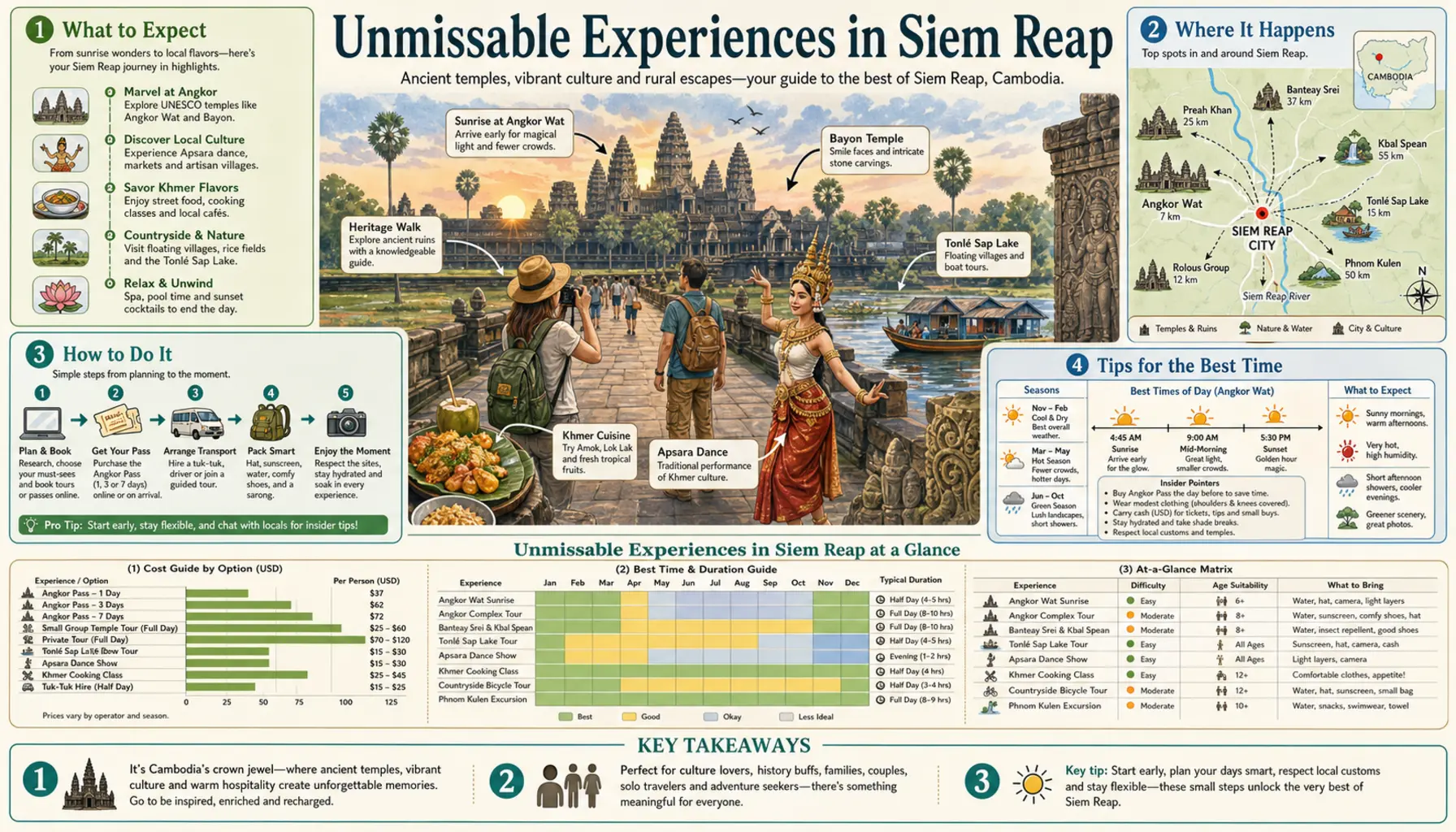 Travel infographic guide poster: Unmissable Experiences in Siem Reap