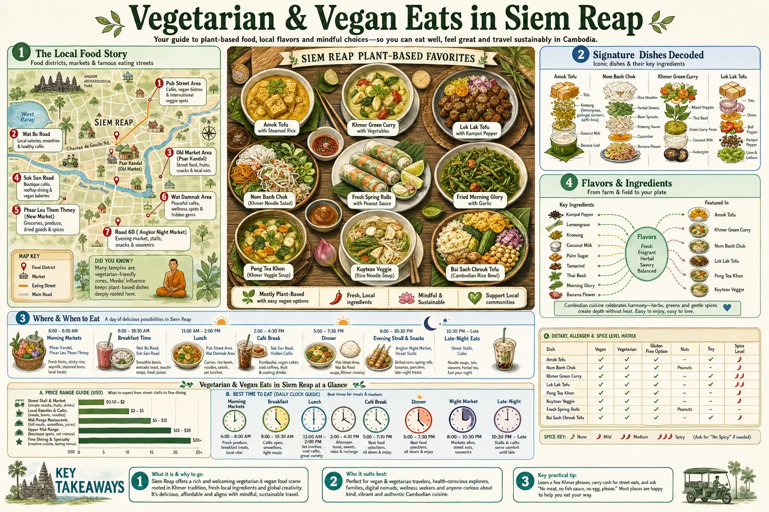 Travel infographic guide poster: Vegetarian and Vegan Eats in Siem Reap