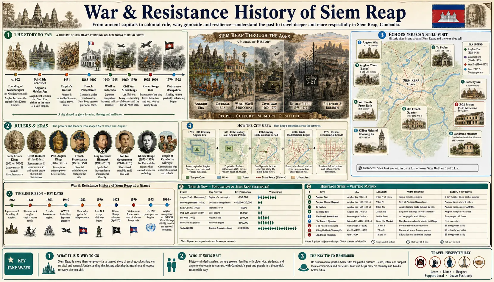 Travel infographic guide poster: War and Resistance History in Siem Reap