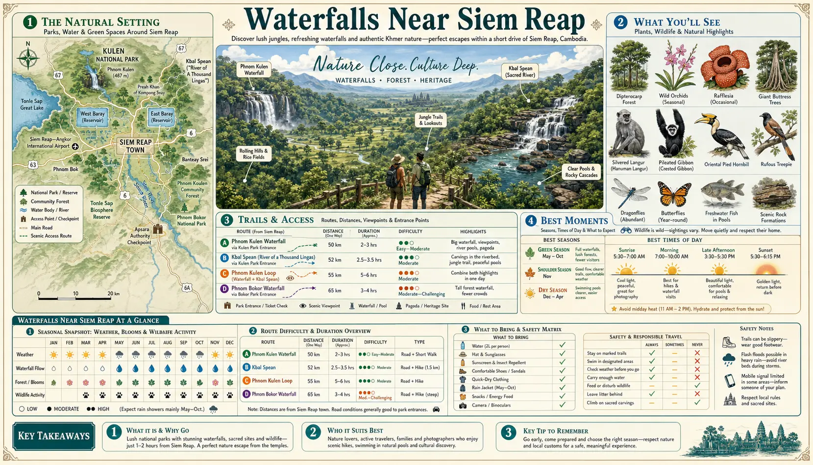 Travel infographic guide poster: Waterfalls in Siem Reap