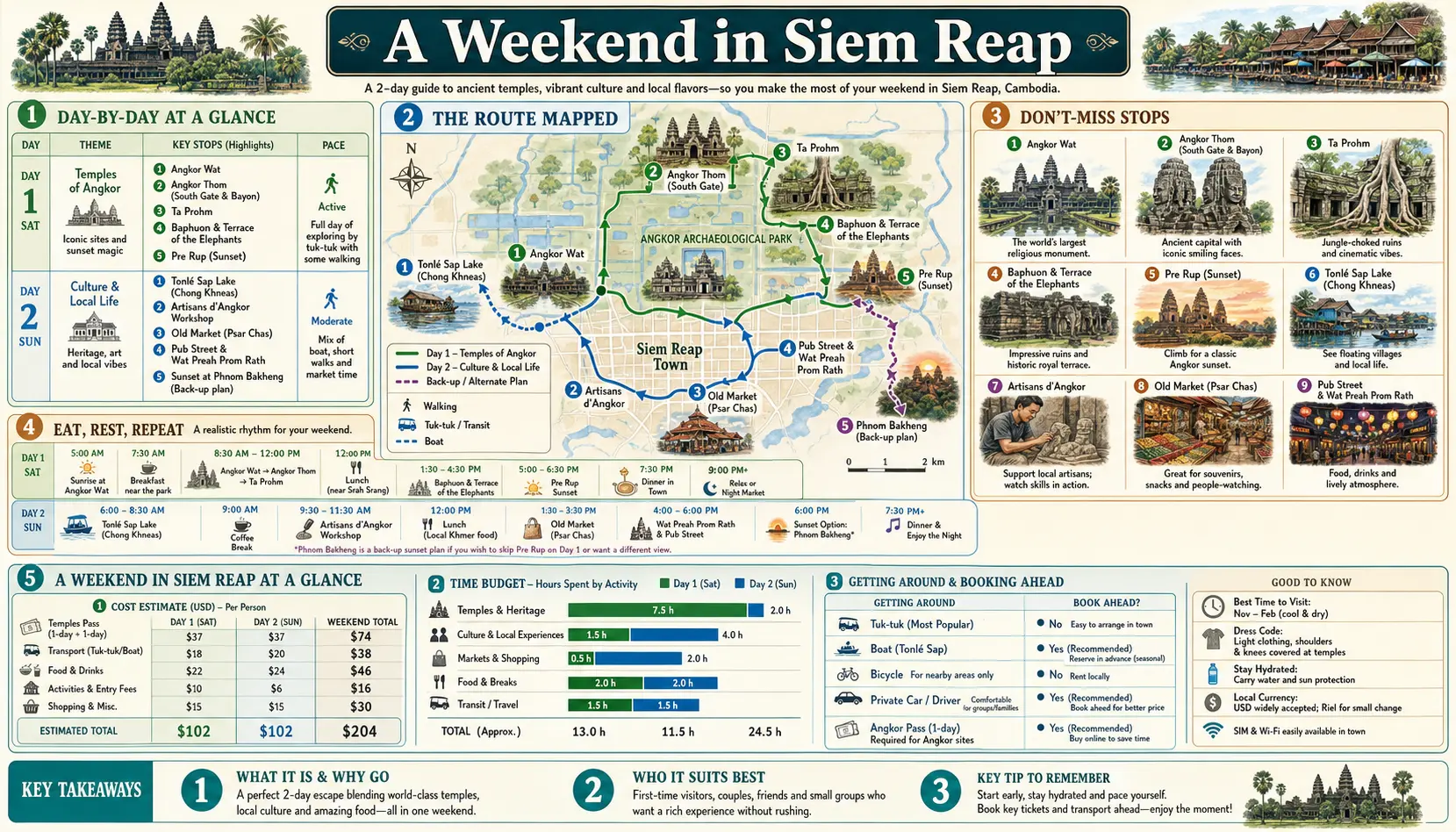 Travel infographic guide poster: Weekend in Siem Reap