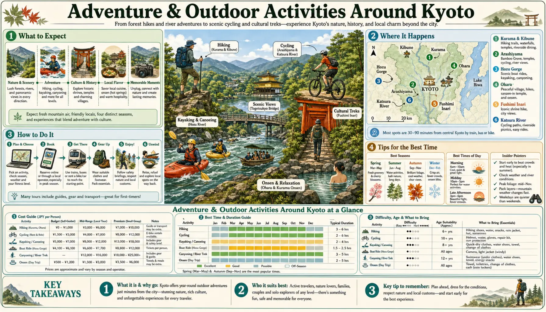 Travel infographic guide poster: Adventure and Outdoor Activities in Kyoto