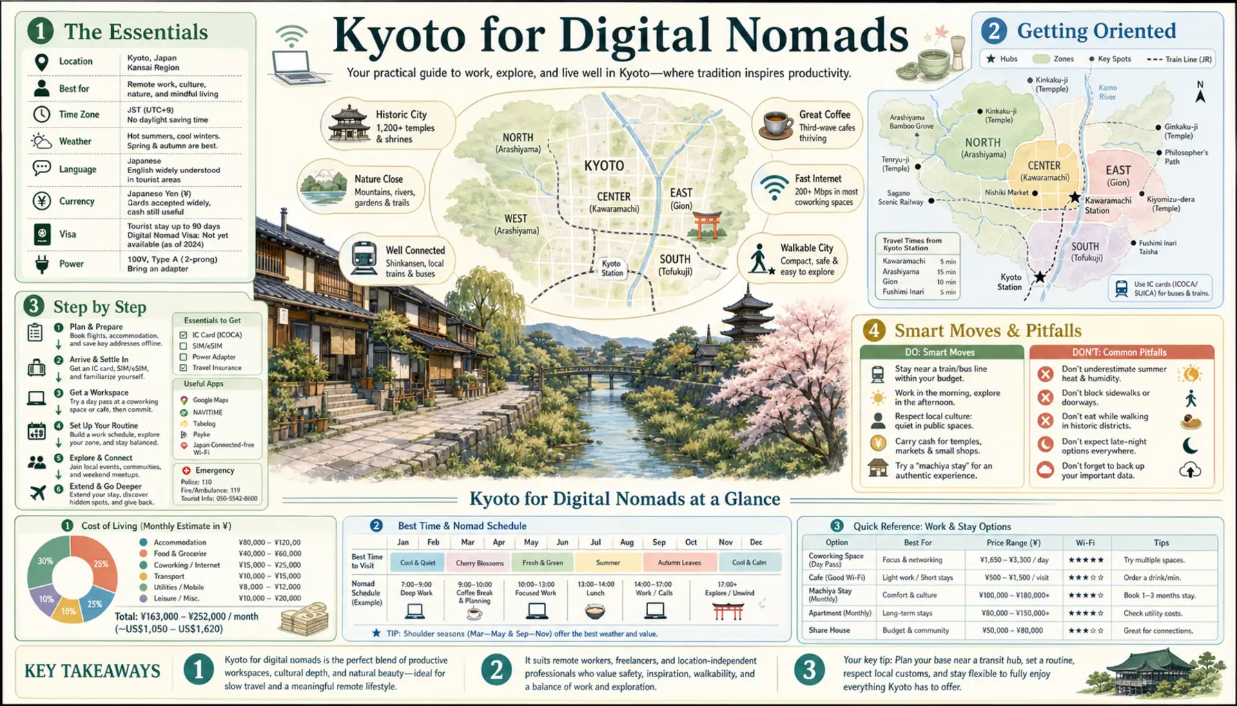 Travel infographic guide poster: Digital Nomads in Kyoto