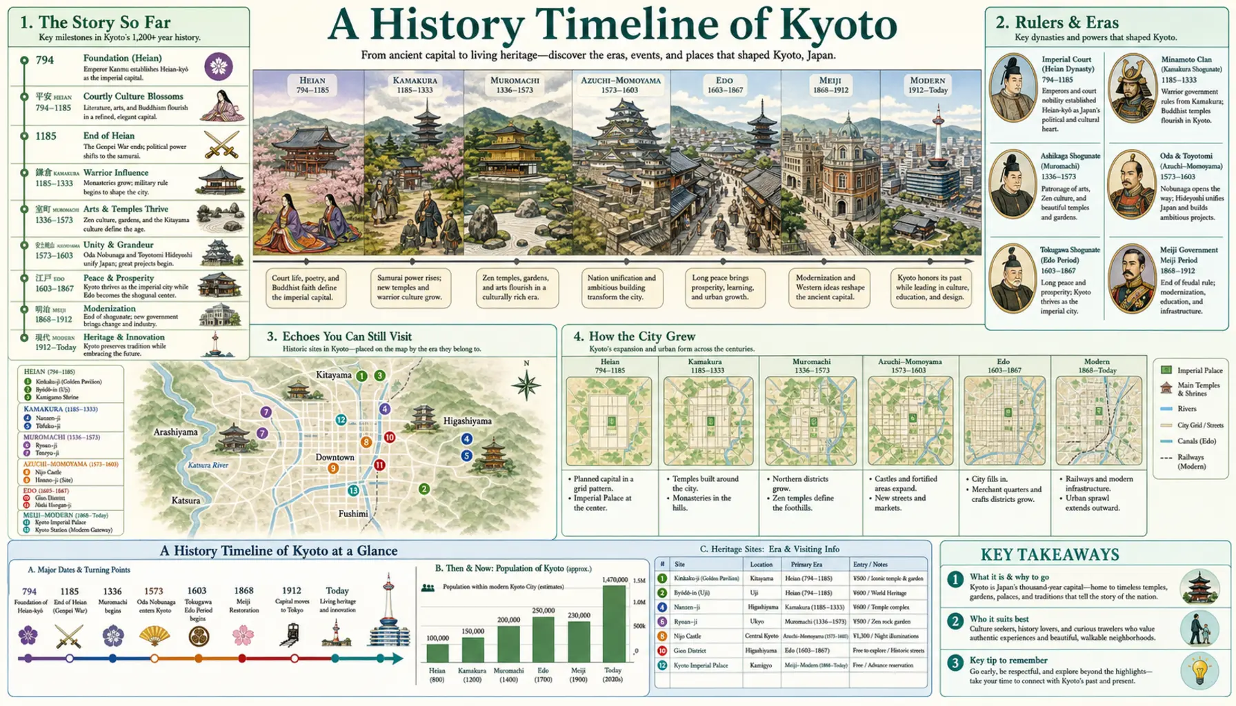 Travel infographic guide poster: History Timeline in Kyoto
