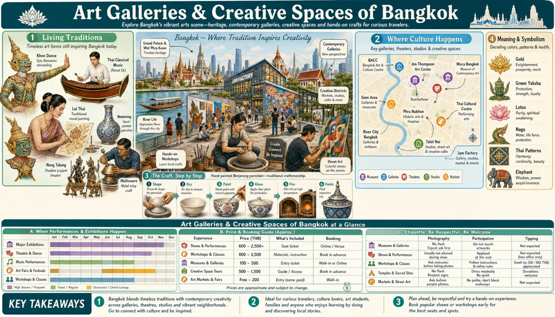 Travel infographic guide poster: Art Galleries and Creative Spaces in Bangkok