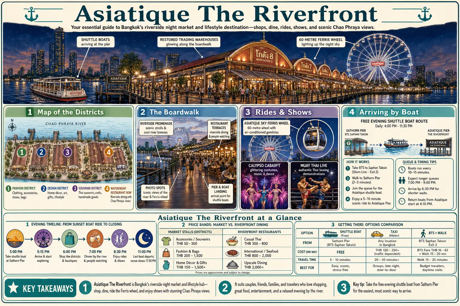 Travel infographic guide poster: Asiatique The Riverfront in Bangkok