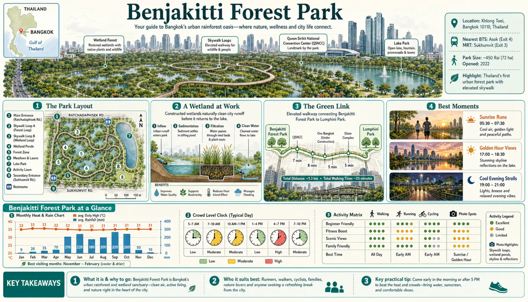 Travel infographic guide poster: Benjakitti Forest Park in Bangkok