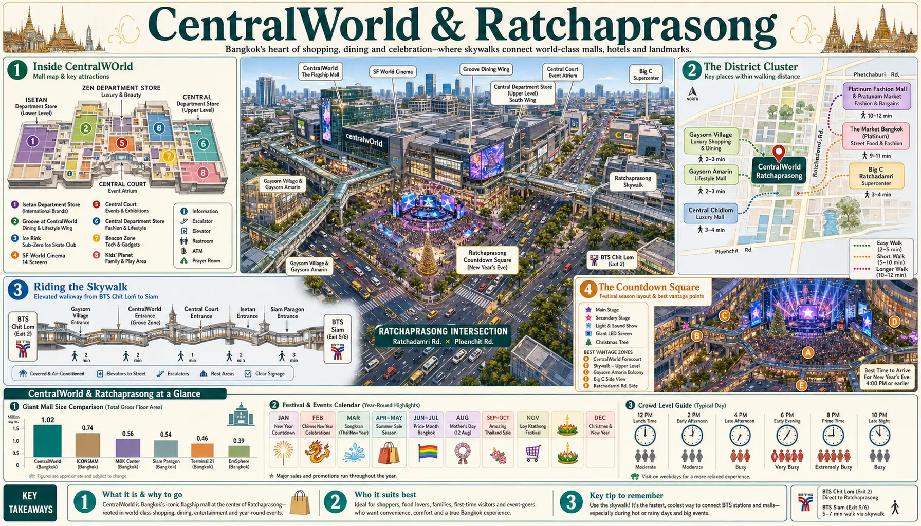 Travel infographic guide poster: CentralWorld & Ratchaprasong in Bangkok