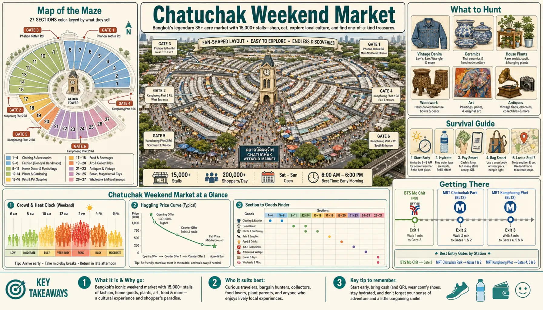 Travel infographic guide poster: Chatuchak Weekend Market in Bangkok