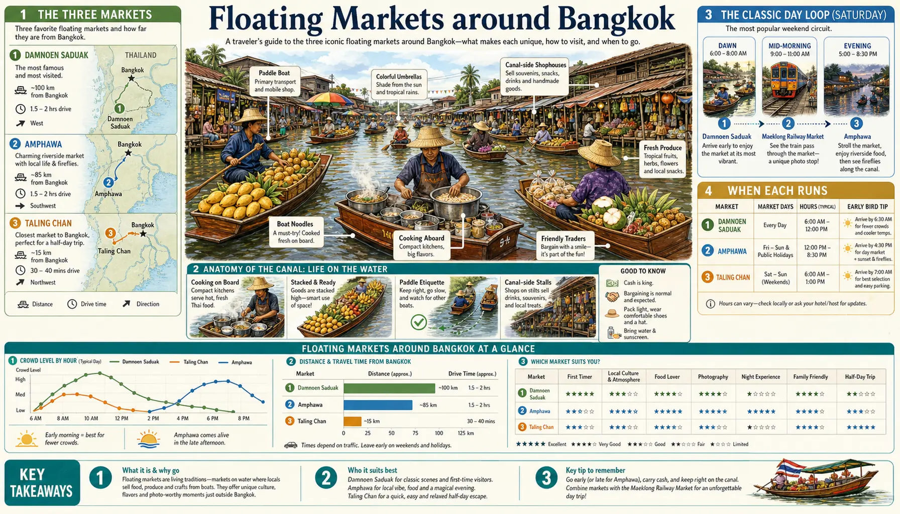 Travel infographic guide poster: Floating Markets around Bangkok
