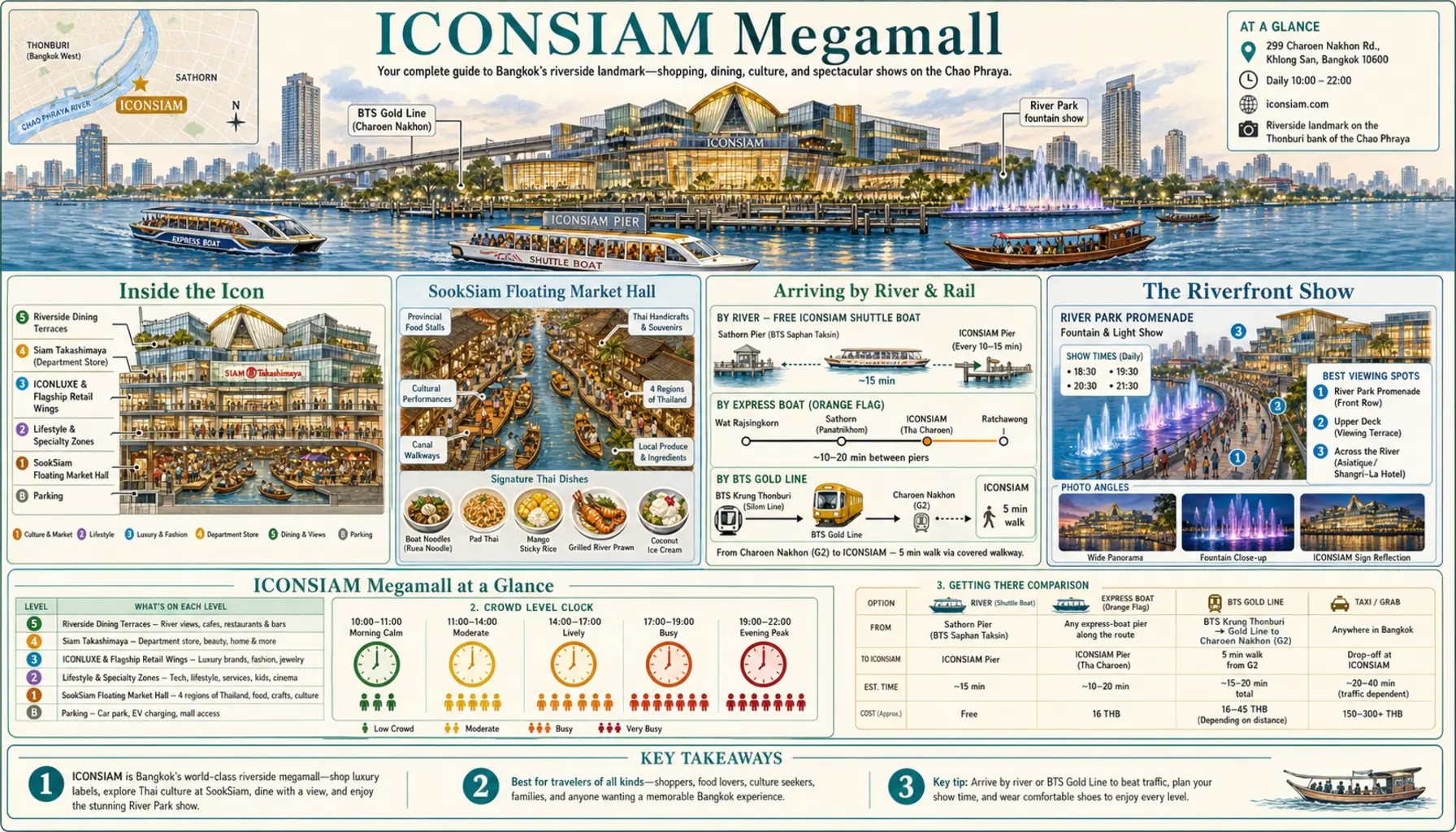 Travel infographic guide poster: ICONSIAM Megamall in Bangkok