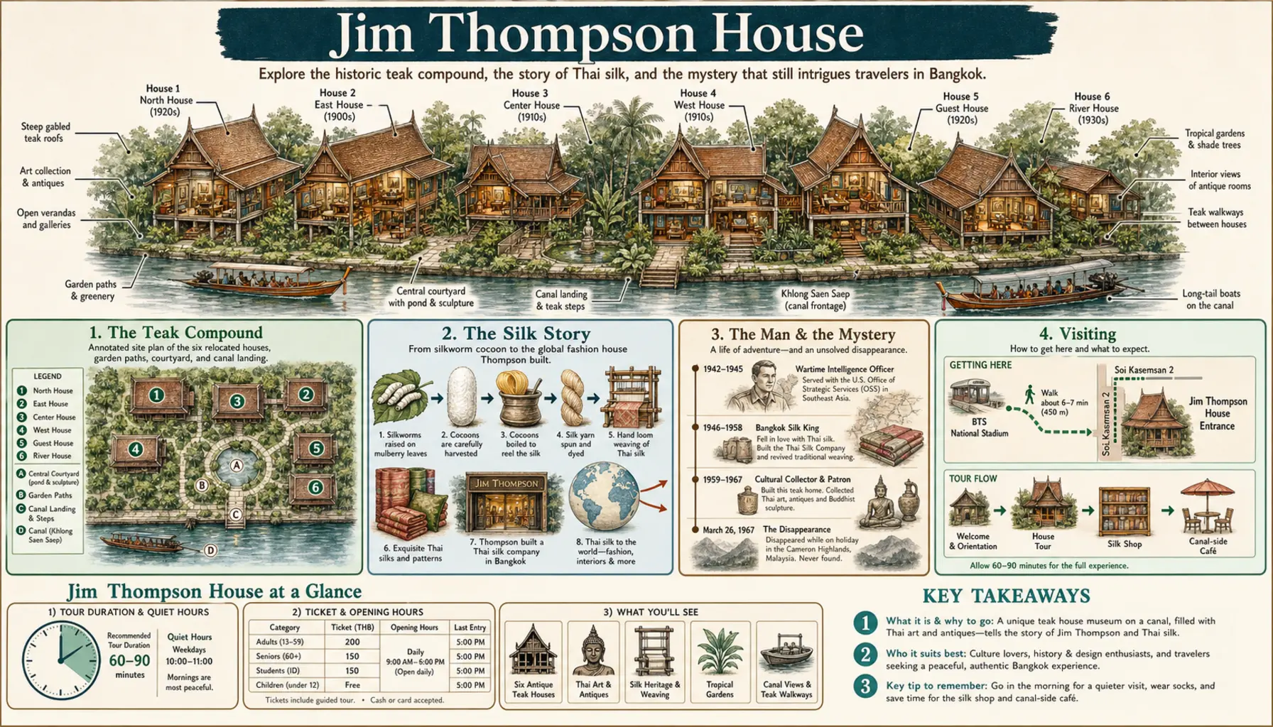 Travel infographic guide poster: Jim Thompson House in Bangkok