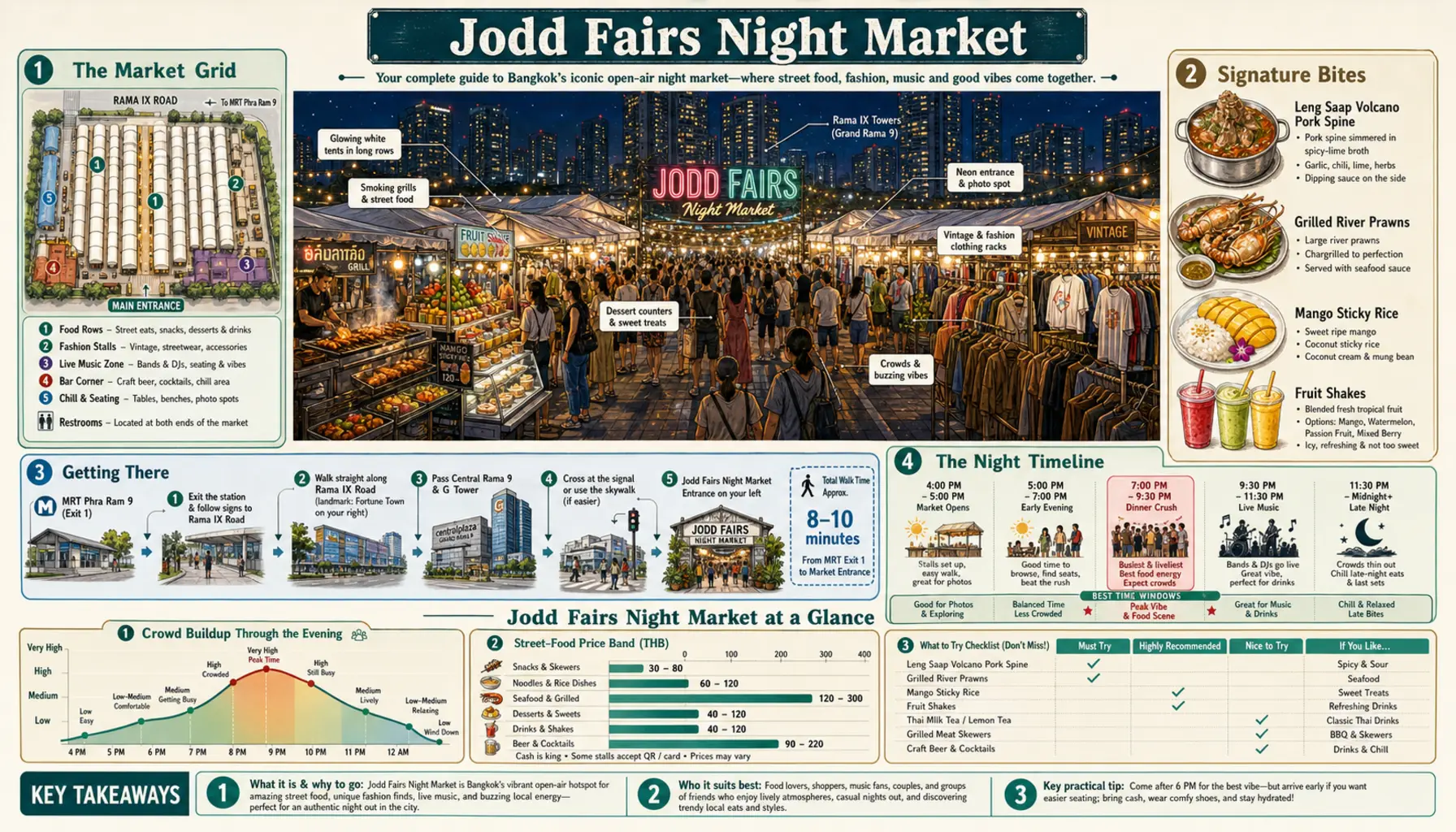 Travel infographic guide poster: Jodd Fairs Night Market in Bangkok