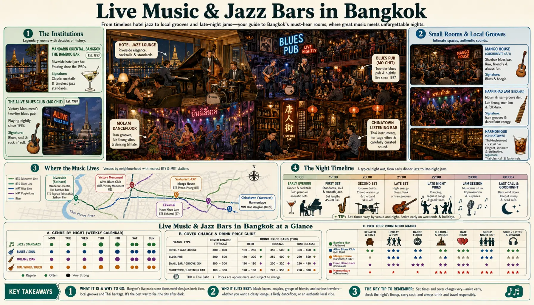 Travel infographic guide poster: Live Music & Jazz Bars in Bangkok