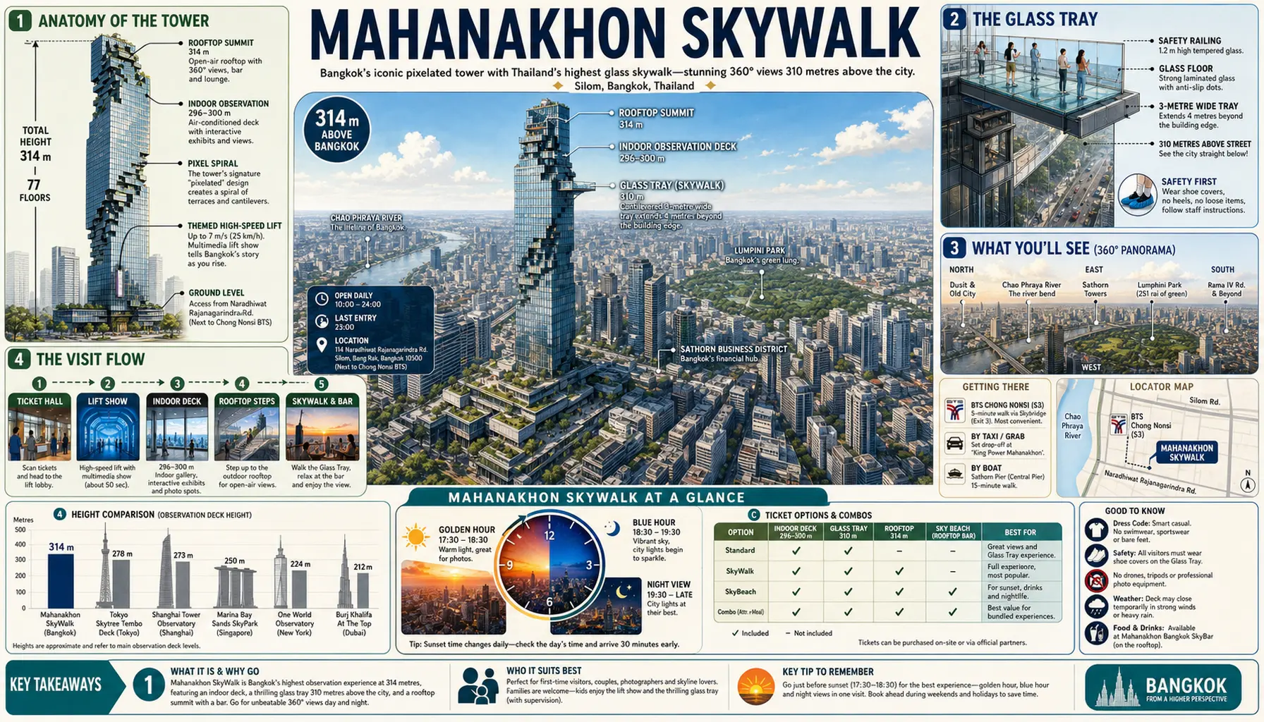 Travel infographic guide poster: Mahanakhon SkyWalk in Bangkok