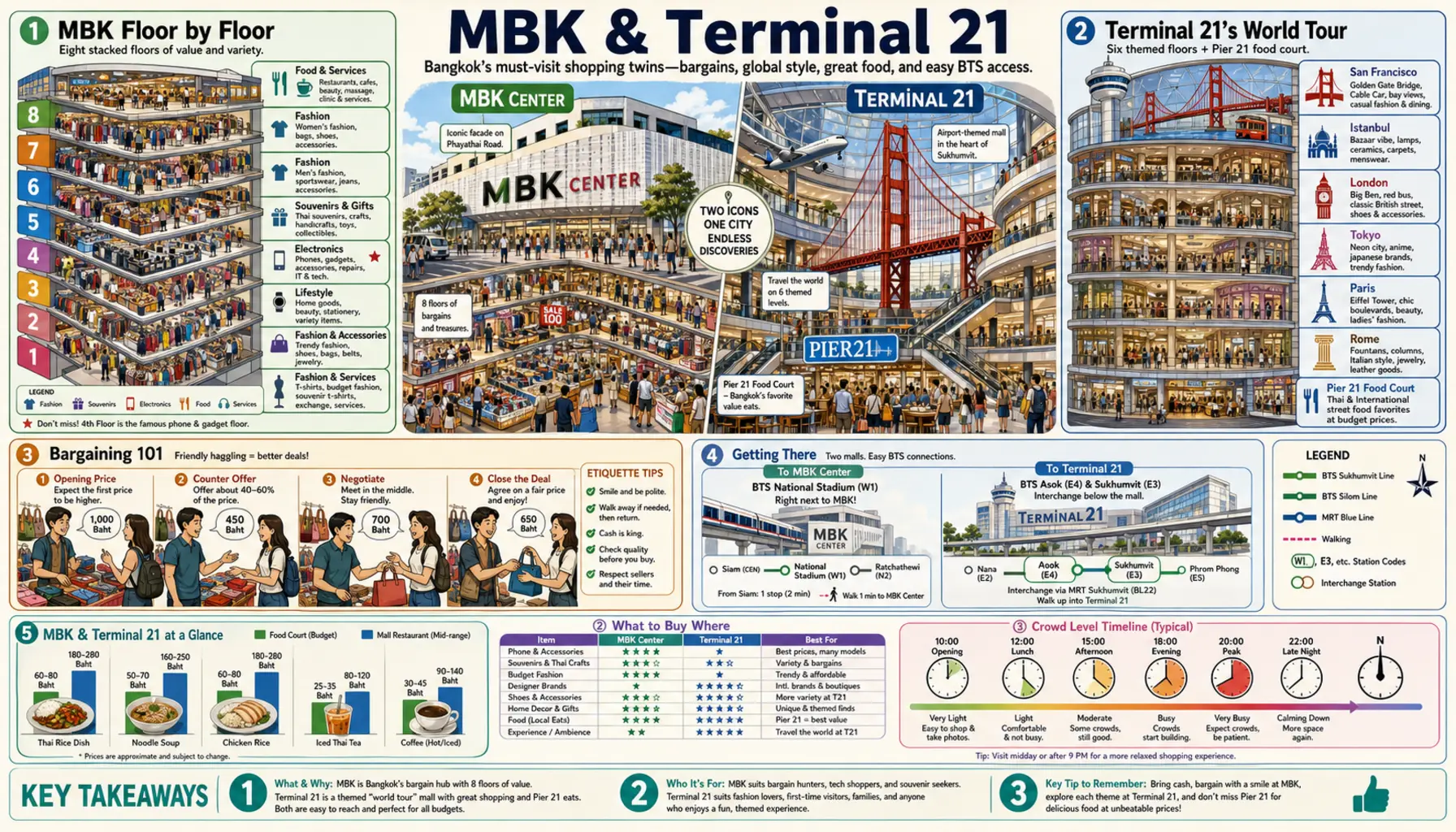 Travel infographic guide poster: MBK & Terminal 21 in Bangkok