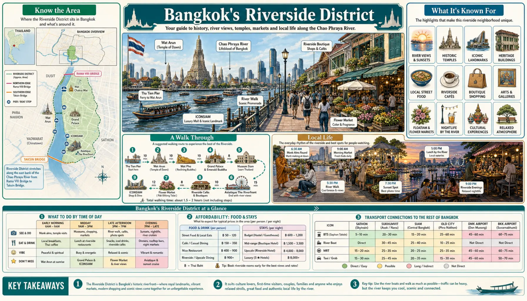 Travel infographic guide poster: Riverside District in Bangkok