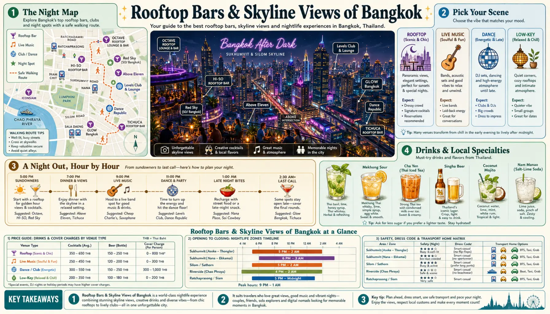 Travel infographic guide poster: Rooftop Bars and Skyline Views in Bangkok