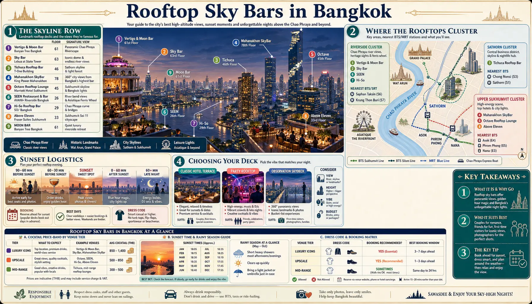 Travel infographic guide poster: Rooftop Sky Bars in Bangkok