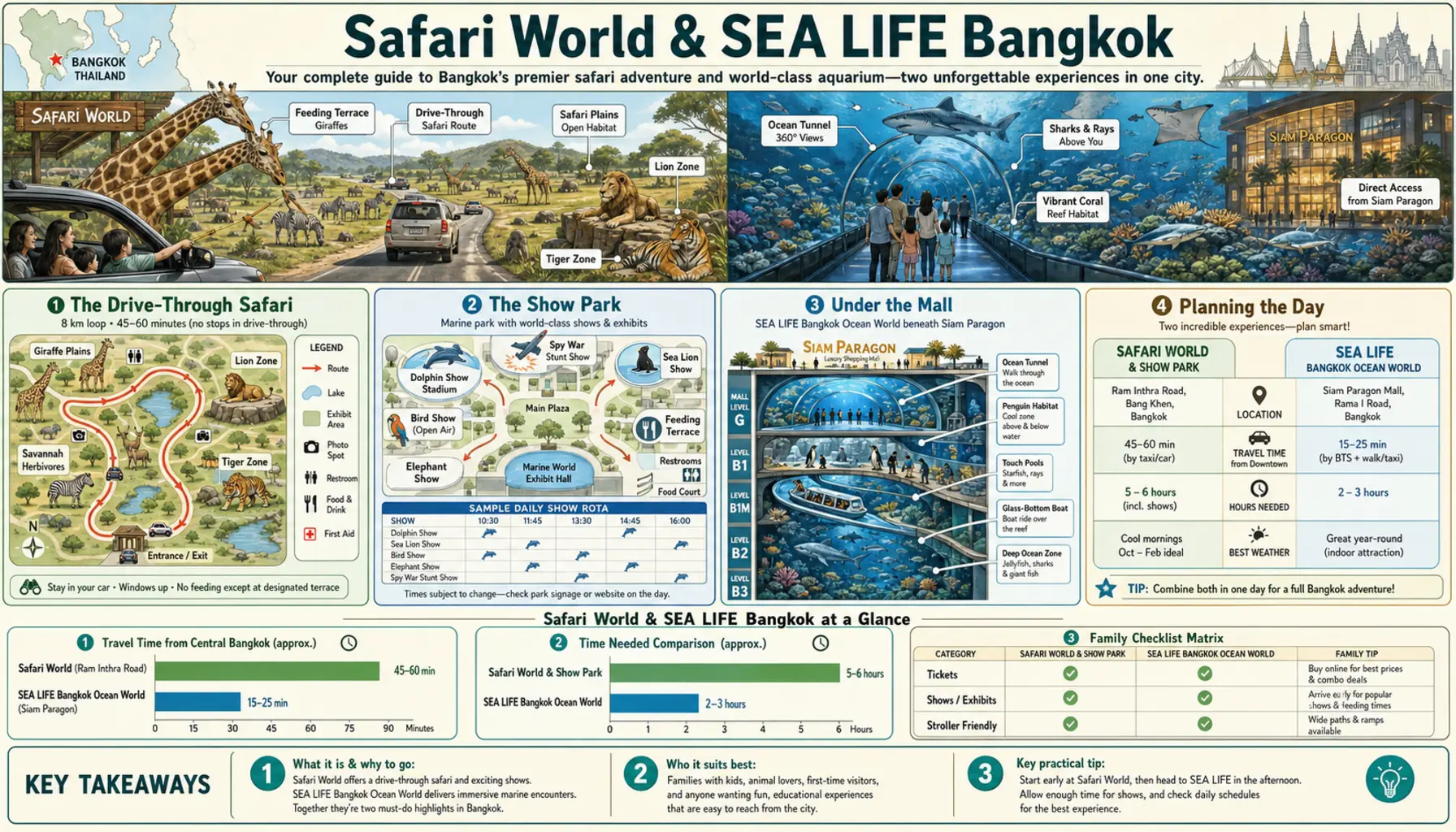 Travel infographic guide poster: Safari World & SEA LIFE in Bangkok
