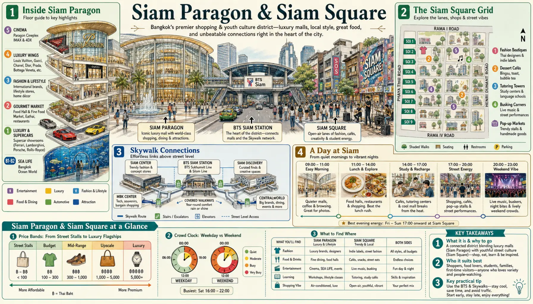 Travel infographic guide poster: Siam Paragon & Siam Square in Bangkok