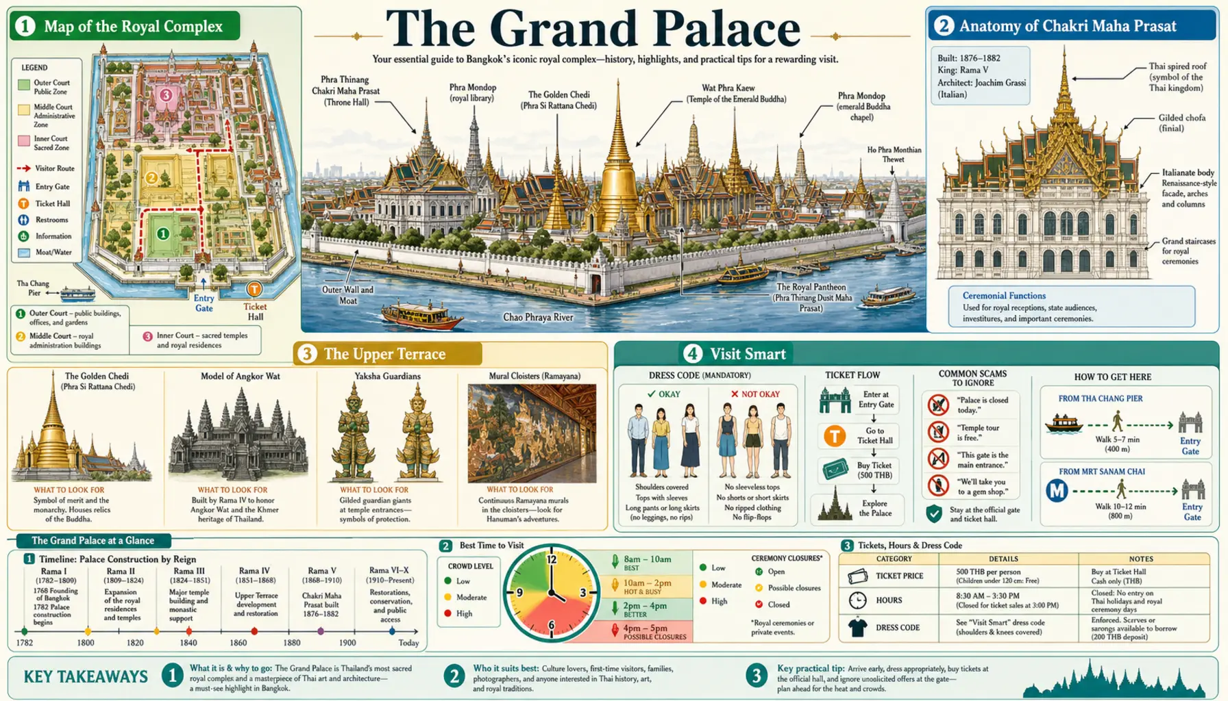 Travel infographic guide poster: The Grand Palace in Bangkok