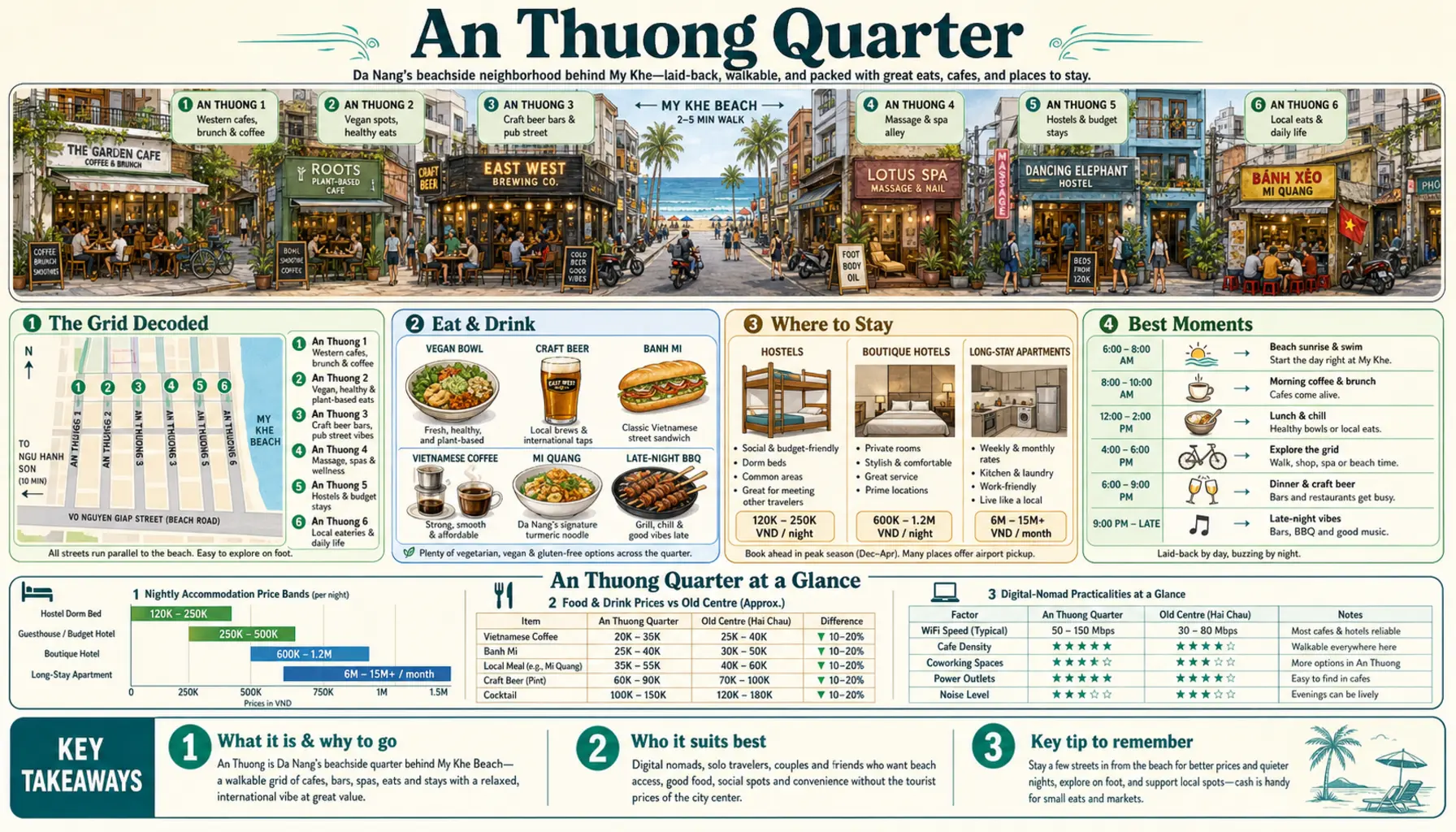 Travel infographic guide poster: An Thuong Tourist Quarter in Da Nang