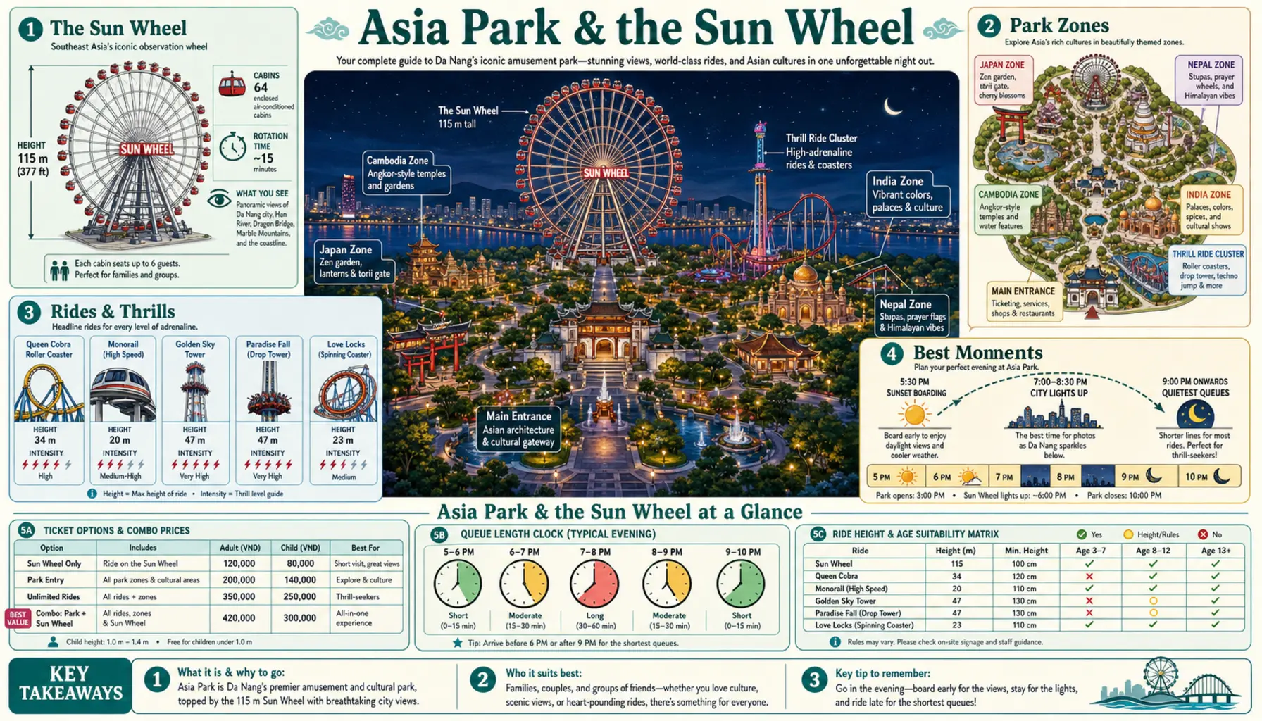 Travel infographic guide poster: Asia Park and the Sun Wheel in Da Nang