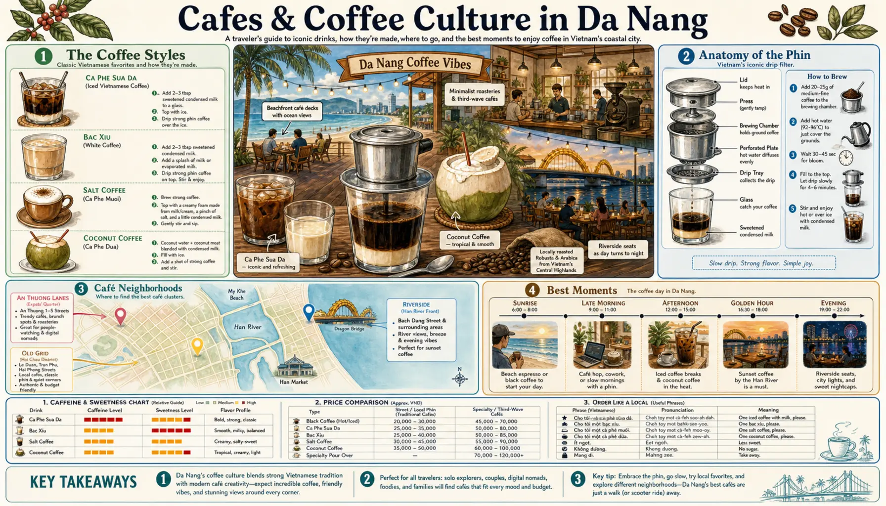 Travel infographic guide poster: Cafes & Coffee Culture in Da Nang