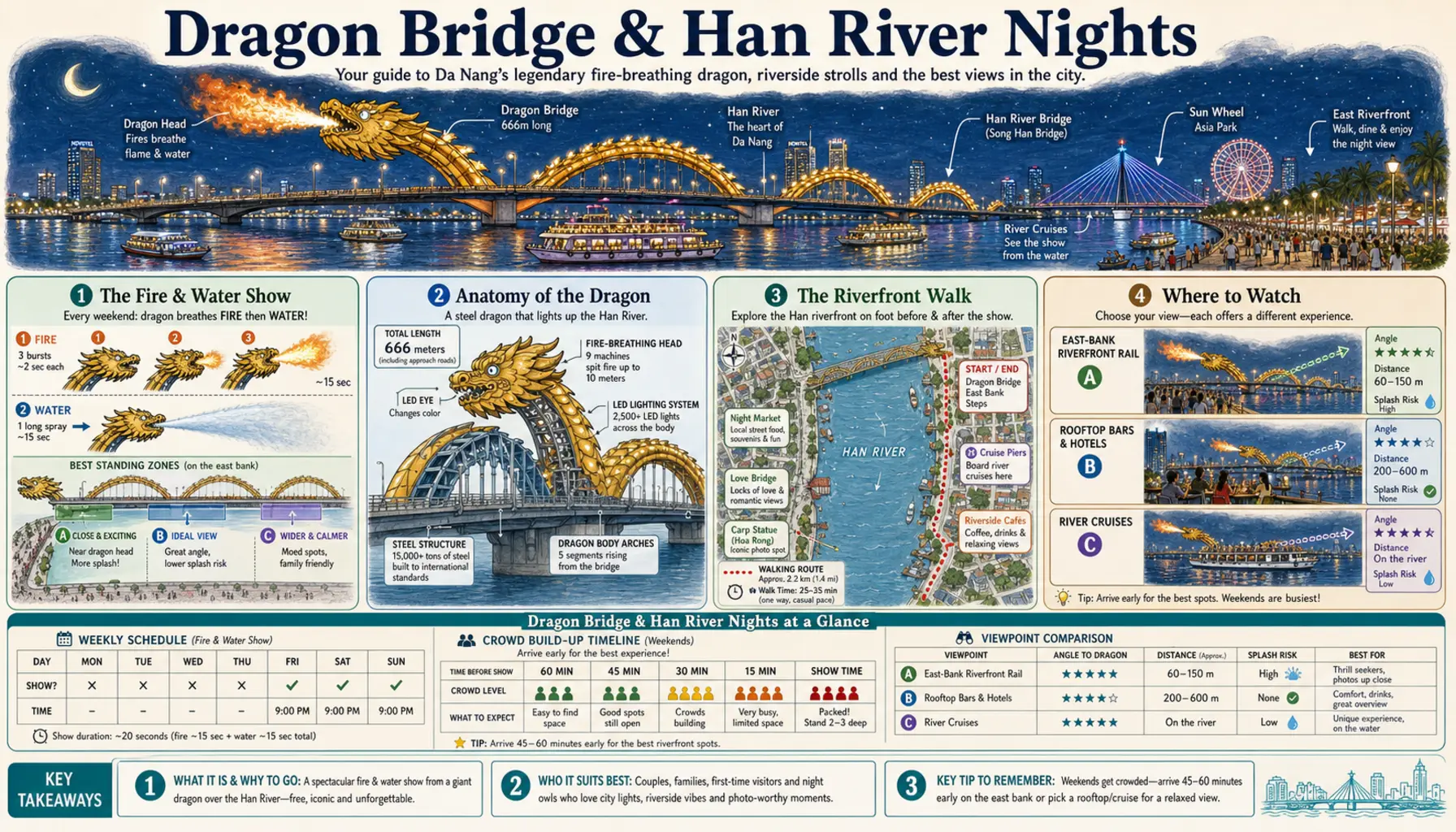 Travel infographic guide poster: Dragon Bridge & Han River Nights in Da Nang