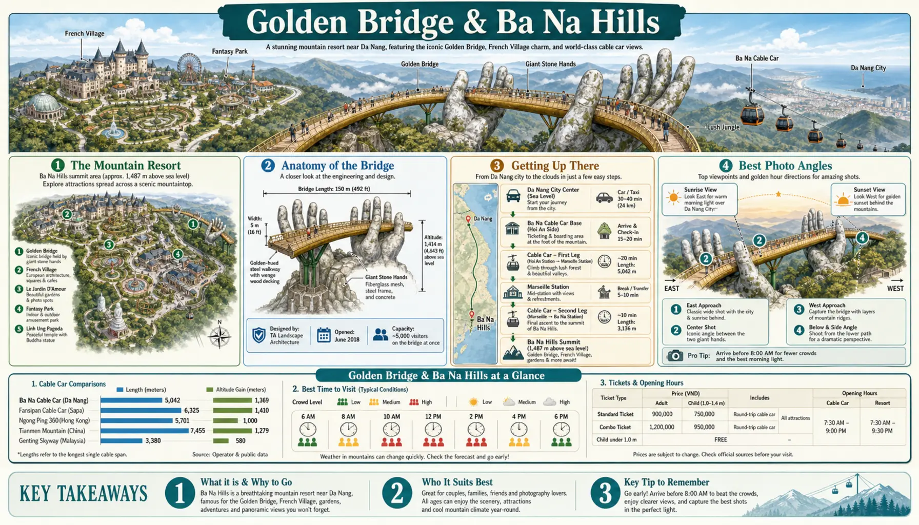Travel infographic guide poster: Golden Bridge & Ba Na Hills in Da Nang