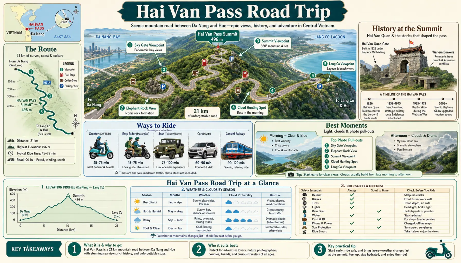 Travel infographic guide poster: Hai Van Pass Road Trip in Da Nang