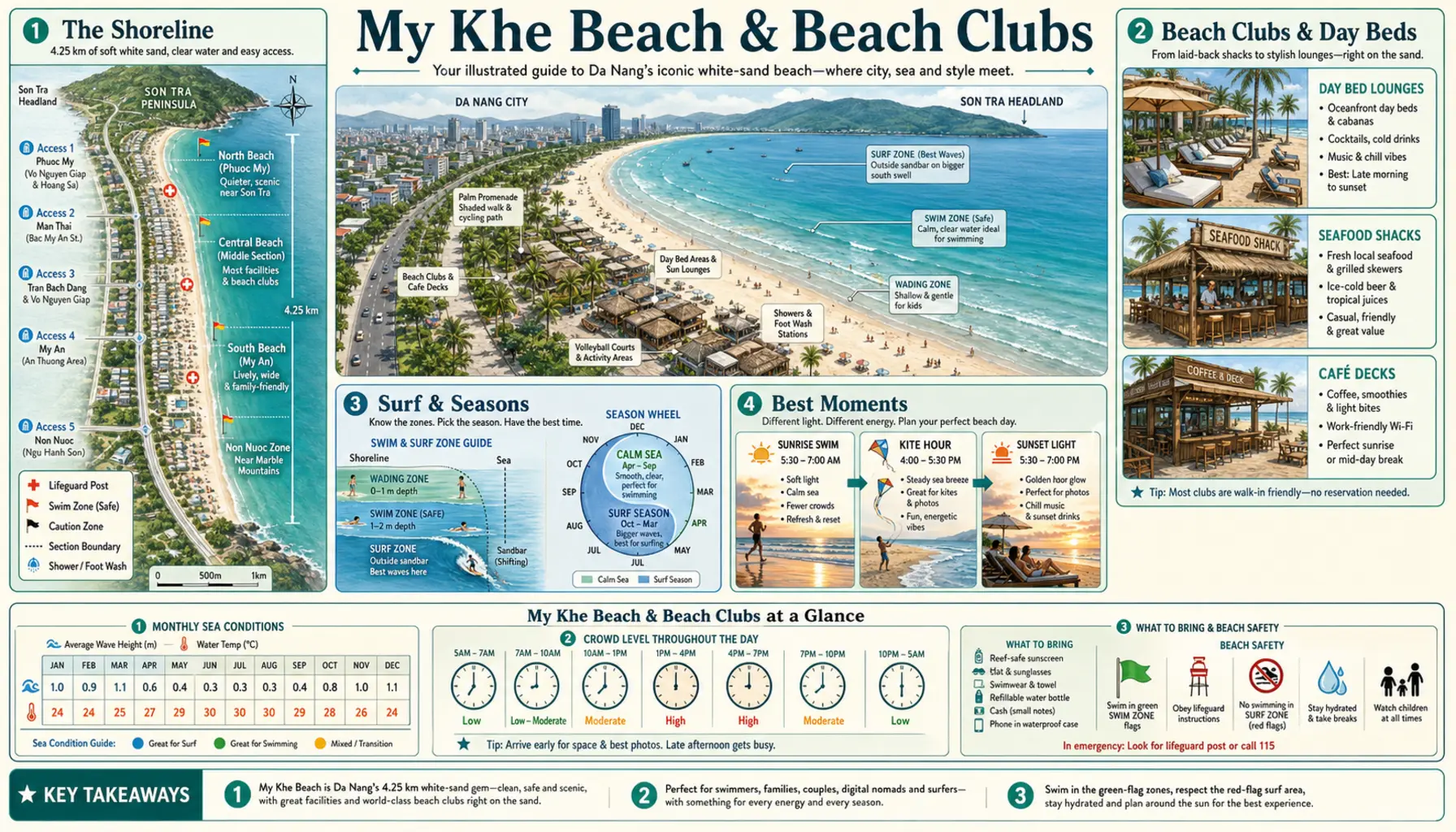 Travel infographic guide poster: My Khe Beach & Beach Clubs in Da Nang