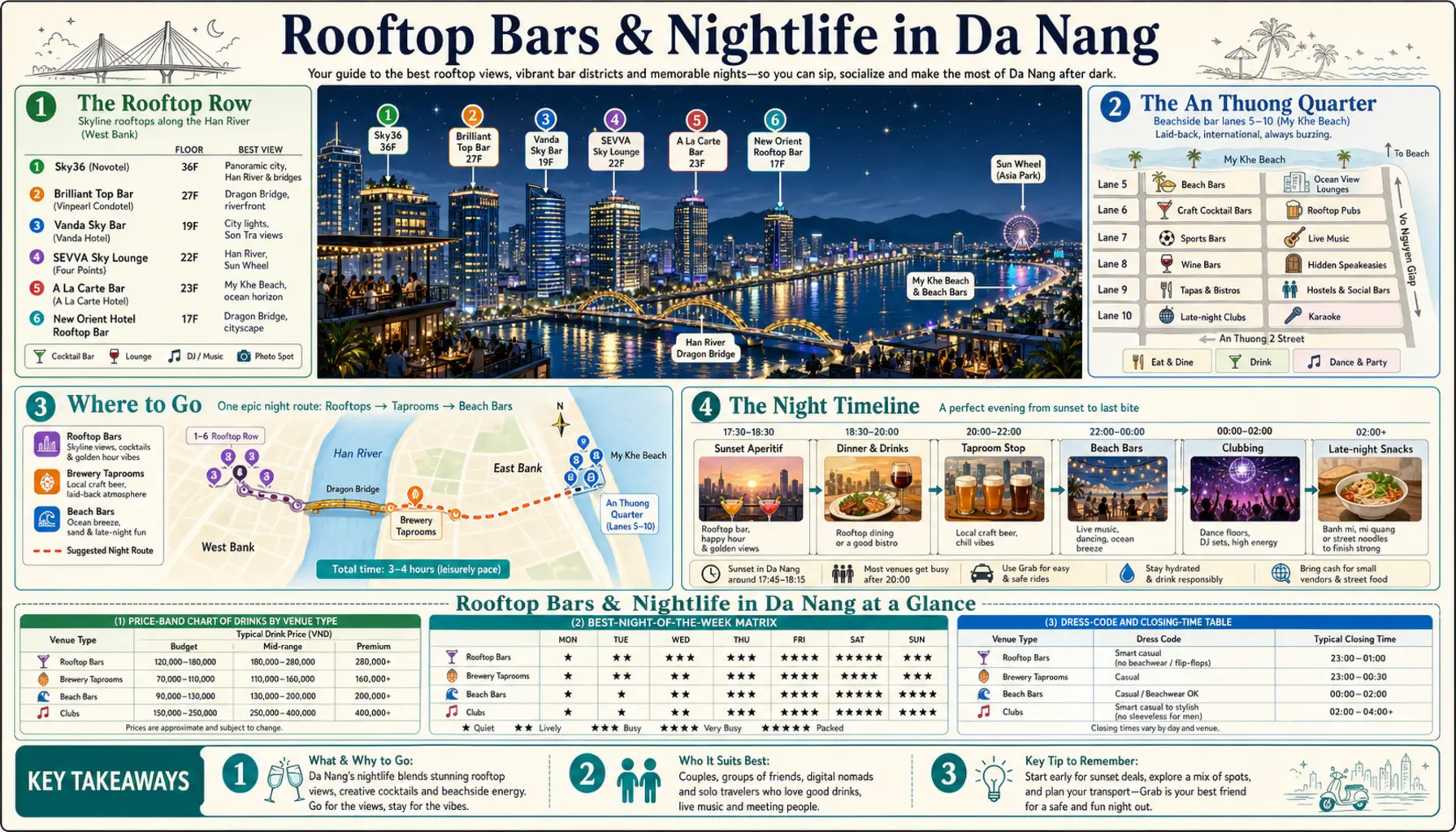 Travel infographic guide poster: Rooftop Bars & Nightlife in Da Nang