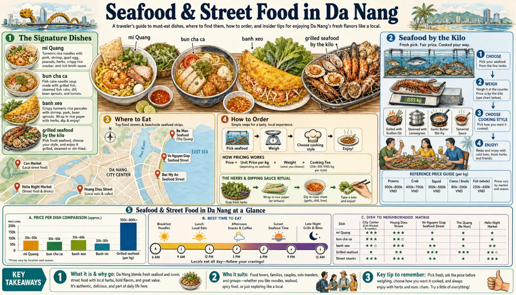 Travel infographic guide poster: Seafood & Street Food in Da Nang