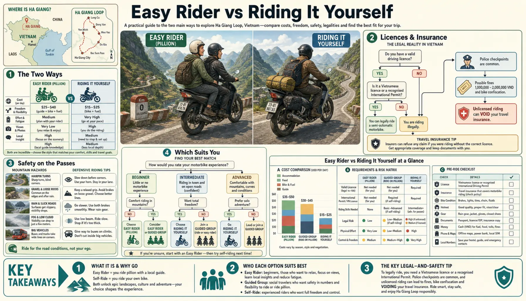 Travel infographic guide poster: Easy Rider vs Riding It Yourself on the Ha Giang Loop