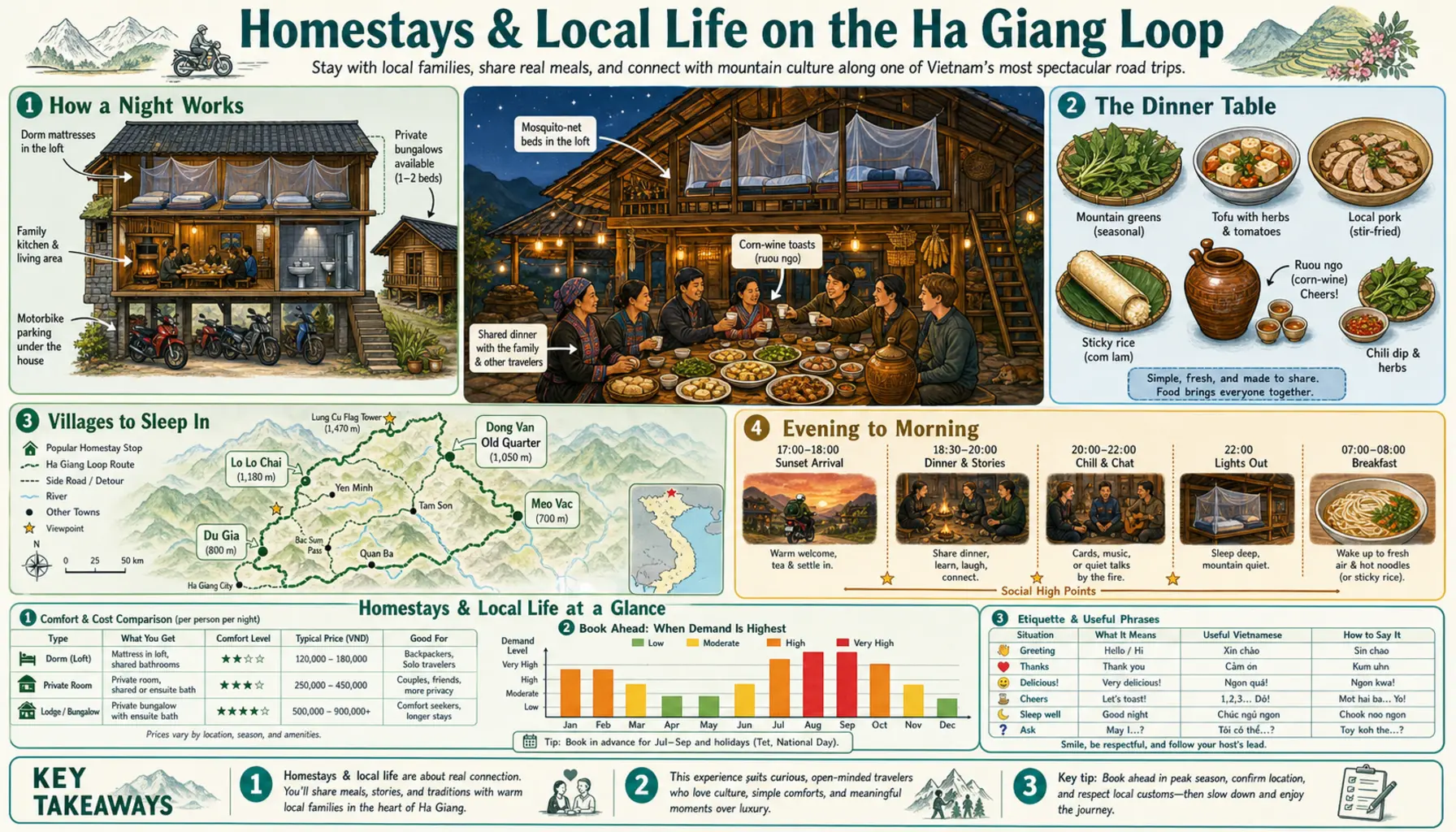 Travel infographic guide poster: Homestays & Local Life on the Ha Giang Loop