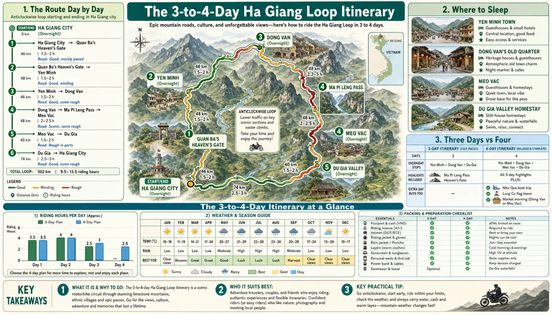 Travel infographic guide poster: The 3-to-4-Day Itinerary on the Ha Giang Loop