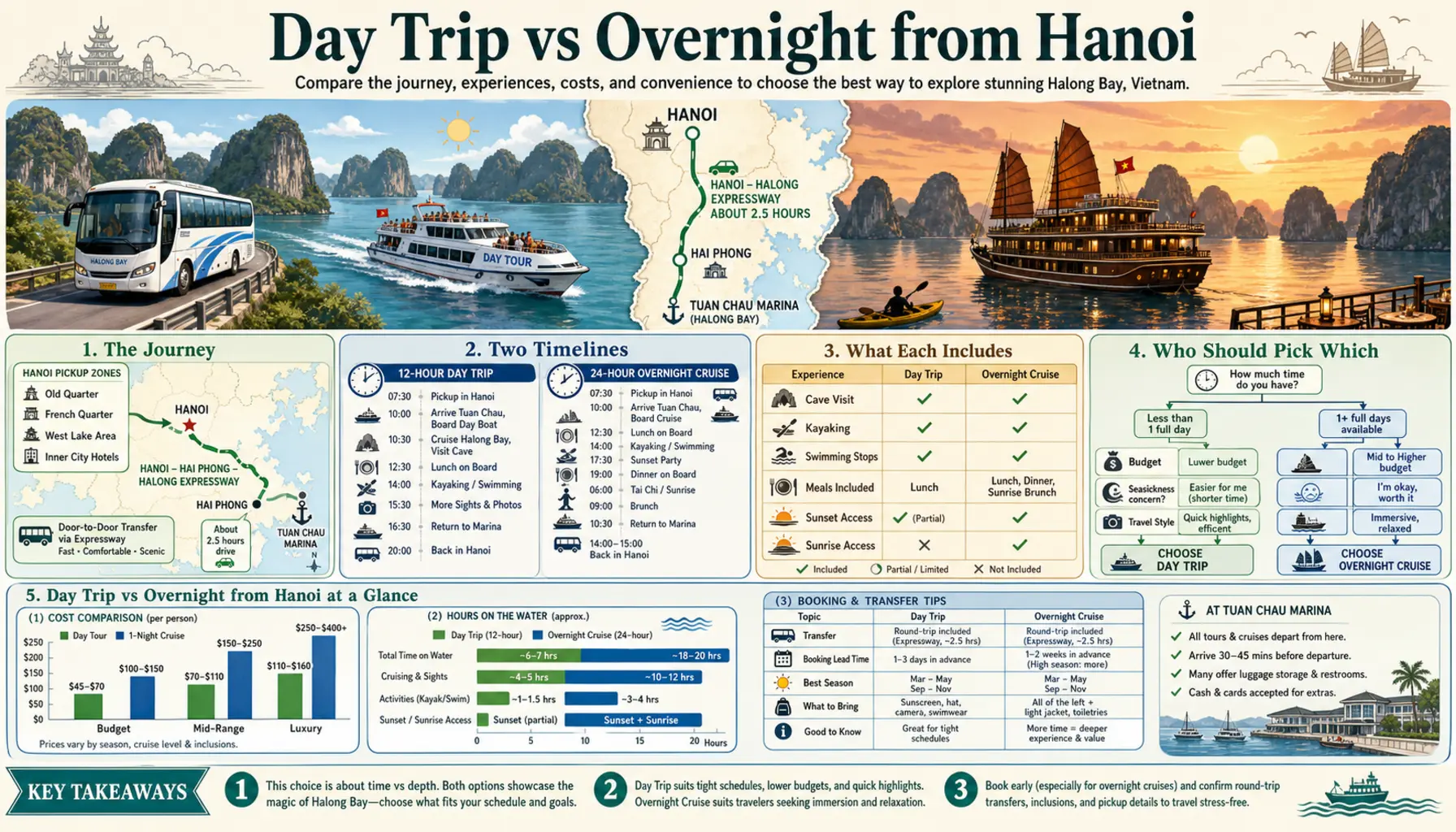 Travel infographic guide poster: Day Trip vs Overnight from Hanoi in Halong Bay