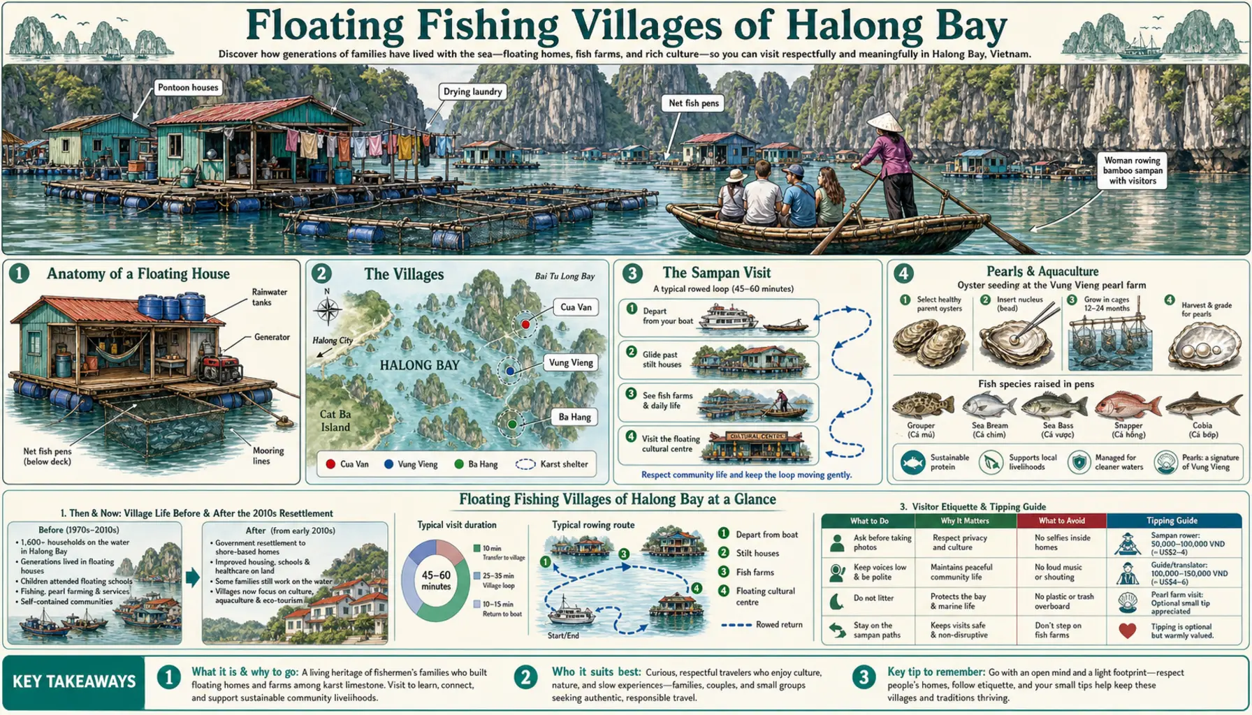 Travel infographic guide poster: Floating Fishing Villages in Halong Bay