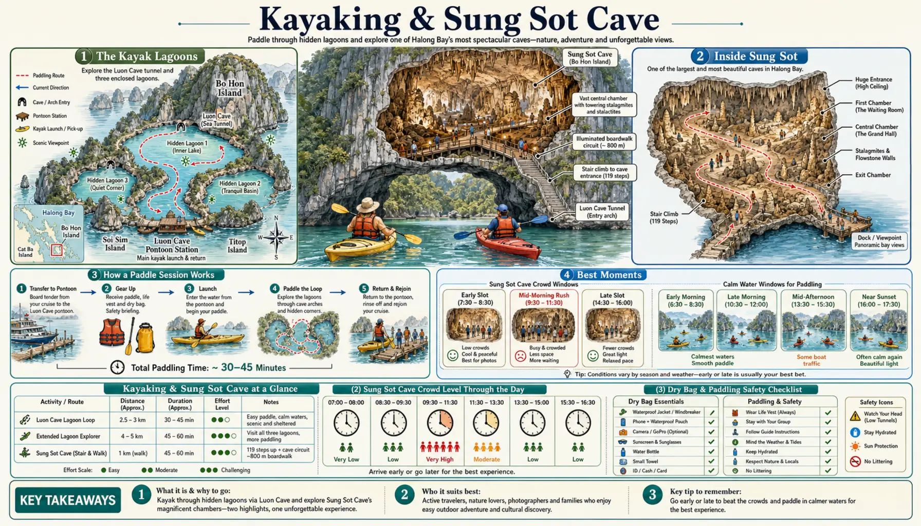 Travel infographic guide poster: Kayaking & Sung Sot Cave in Halong Bay