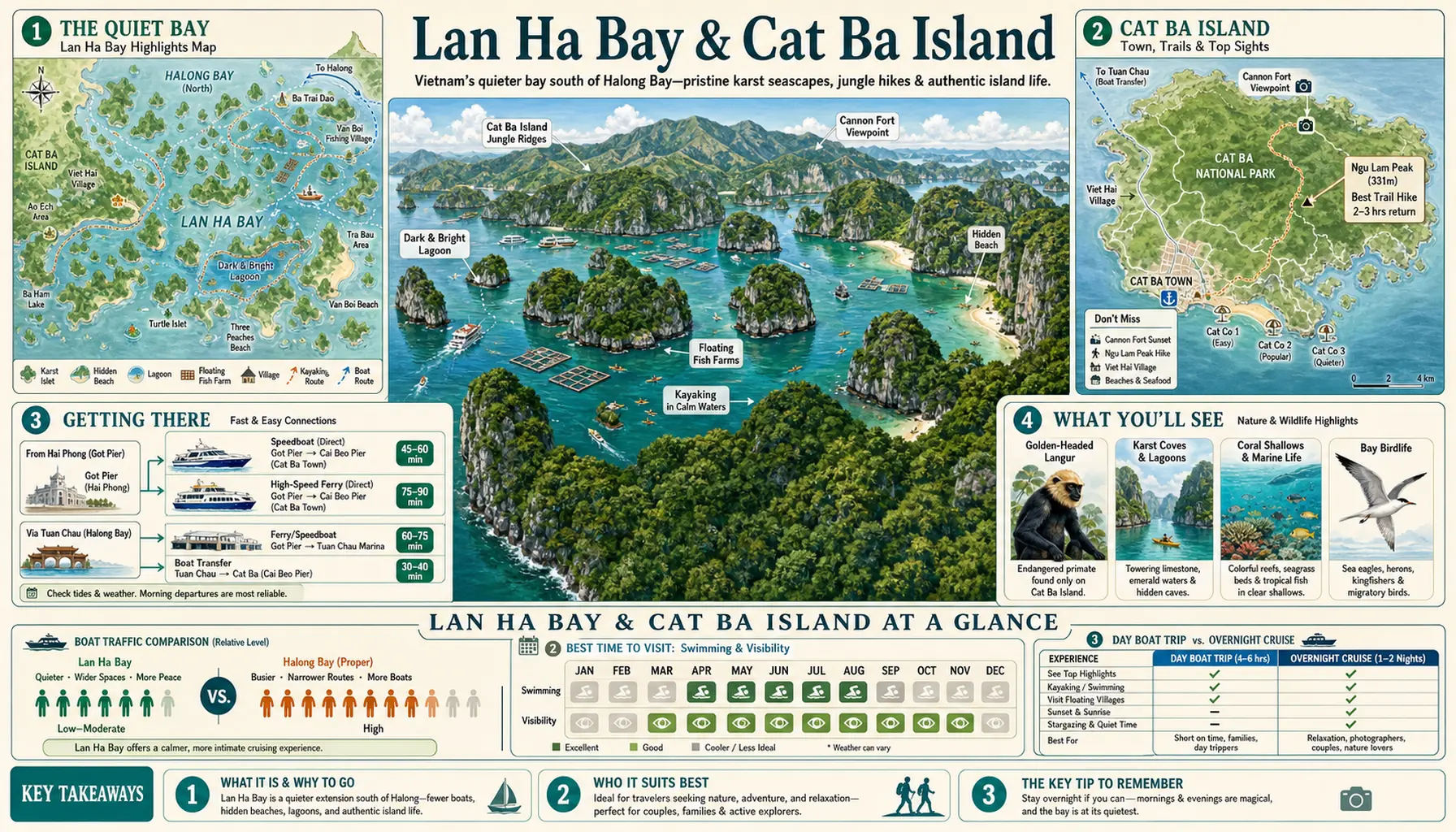 Travel infographic guide poster: Lan Ha Bay & Cat Ba Island in Halong Bay