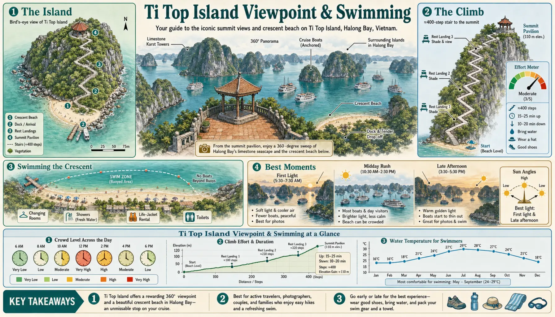 Travel infographic guide poster: Ti Top Island Viewpoint & Swimming in Halong Bay