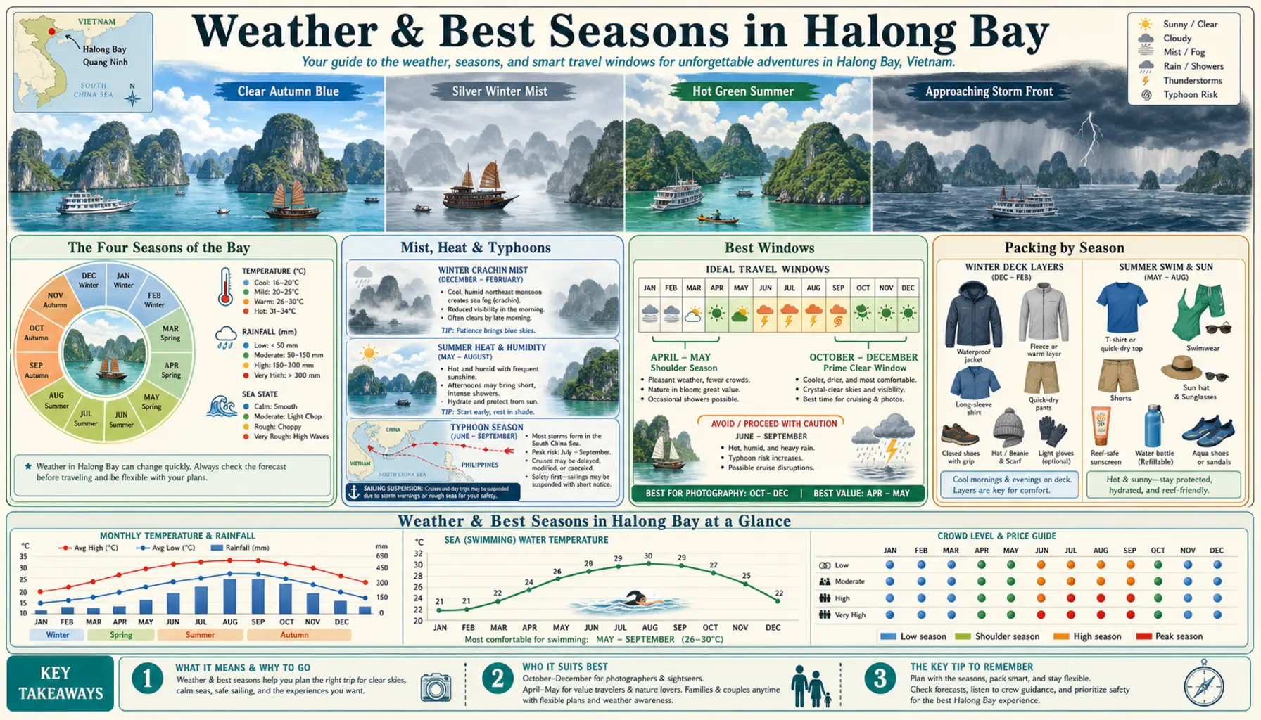Travel infographic guide poster: Weather & Best Seasons in Halong Bay