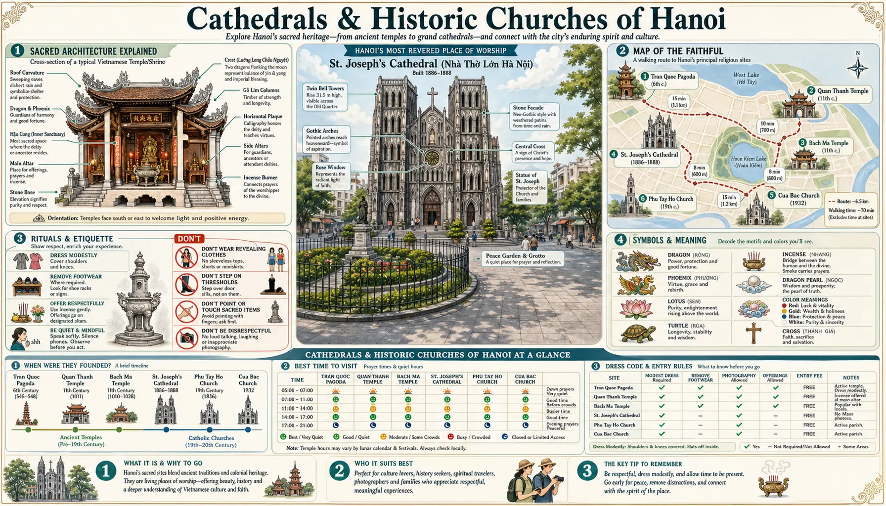 Infographic guide poster to the cathedrals and historic churches of Hanoi — St. Joseph's Cathedral centerpiece, walking-route map of religious sites, etiquette panels, symbols glossary, founding timeline, and visiting-hours tables