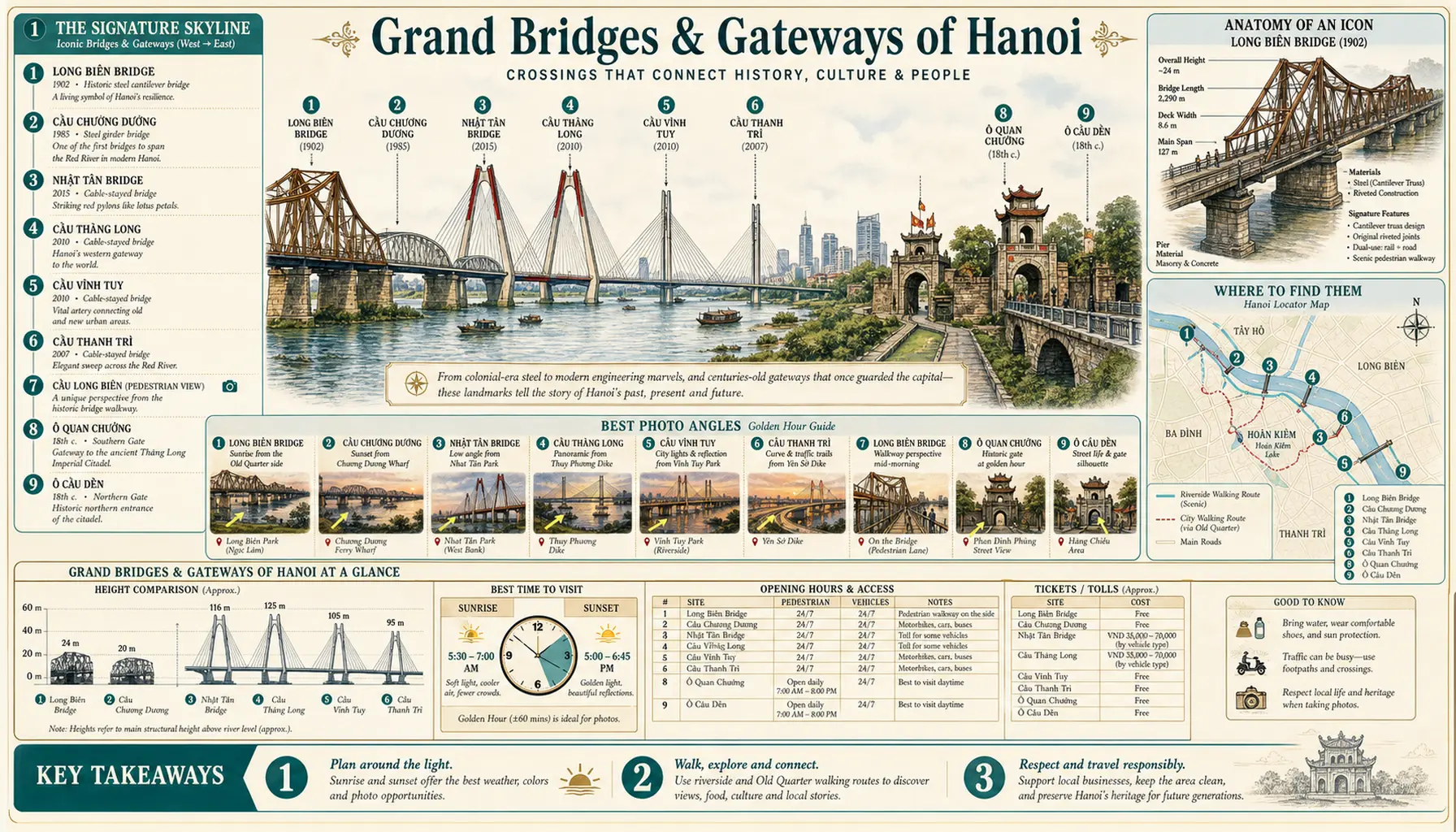 Infographic guide poster to the grand bridges and gateways of Hanoi — Red River bridge panorama from Long Bien to Nhat Tan, Long Bien Bridge anatomy, locator map with riverside walking routes, best photo angles, height comparison, and toll and opening-hours tables