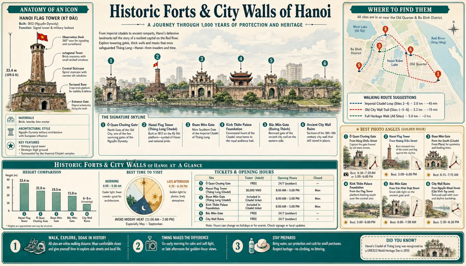 Infographic guide poster to the historic forts and city walls of Hanoi — Flag Tower anatomy, gates-and-ramparts skyline, locator map with heritage walking trails, photo angles, height comparison, and tickets tables