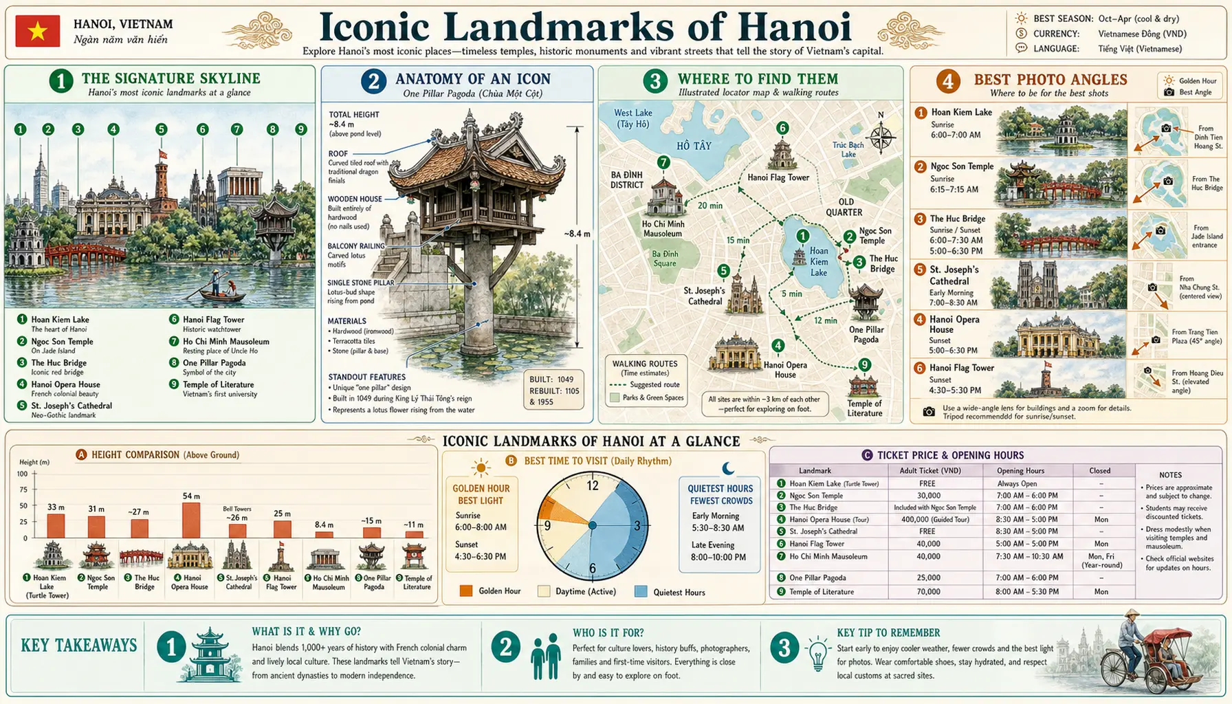 Infographic guide poster to Hanoi's iconic landmarks — annotated skyline, One Pillar Pagoda cutaway, locator map with walking routes, best photo angles, and a strip of height, timing and ticket-price charts