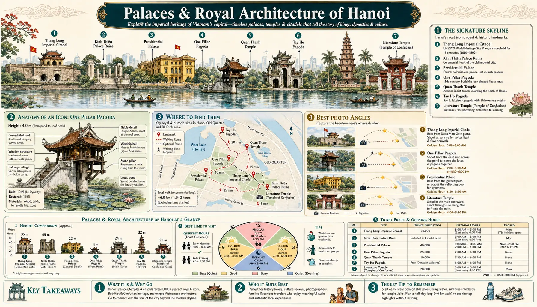 Infographic guide poster to the palaces and royal architecture of Hanoi — imperial skyline panorama, One Pillar Pagoda anatomy, walking-route map, photo angles, and ticket-price tables