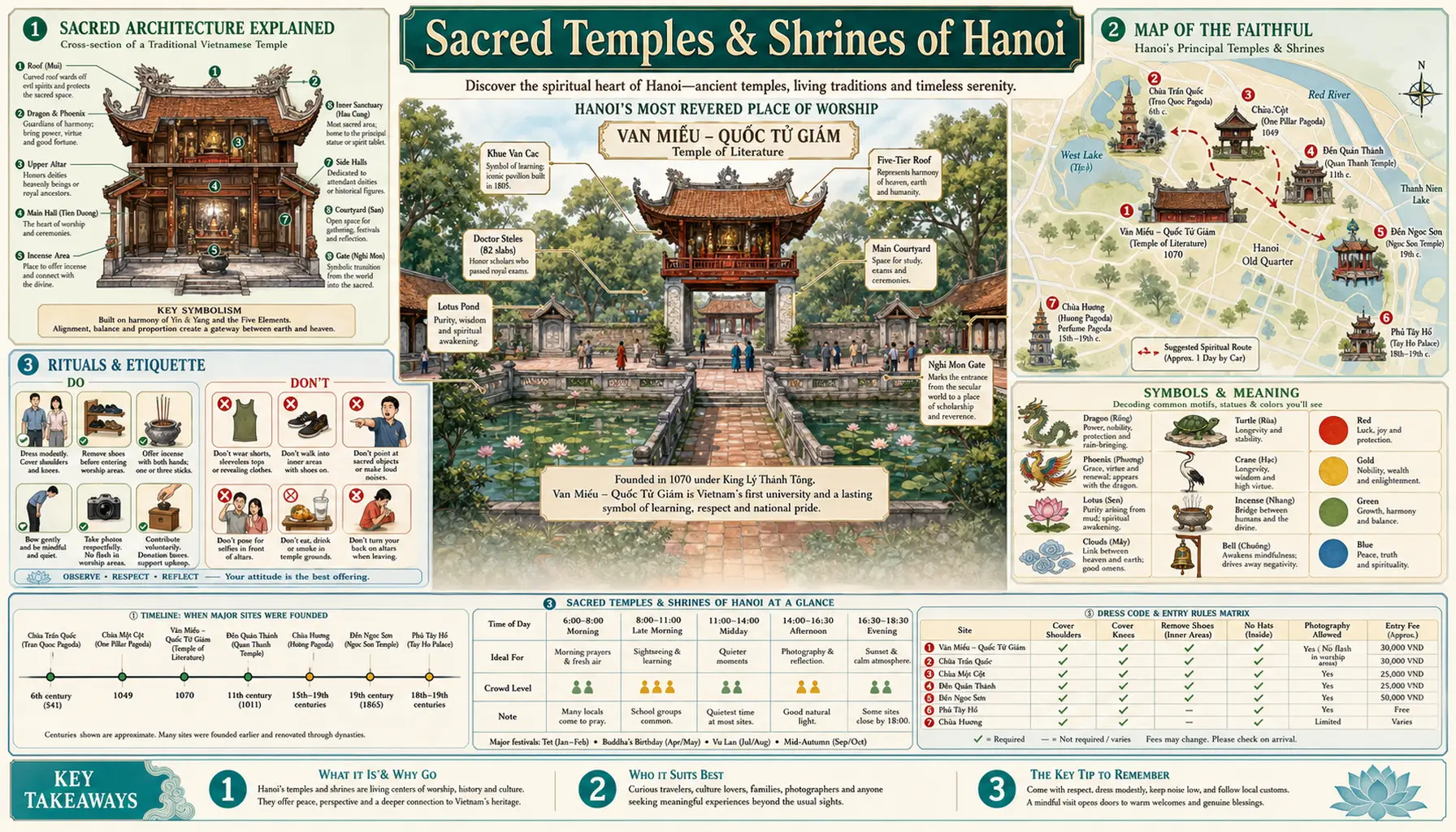 Infographic guide poster to the sacred temples and shrines of Hanoi — temple architecture cross-section, Temple of Literature centerpiece, map of principal temples, etiquette do's and don'ts, symbols glossary, and a dress-code matrix